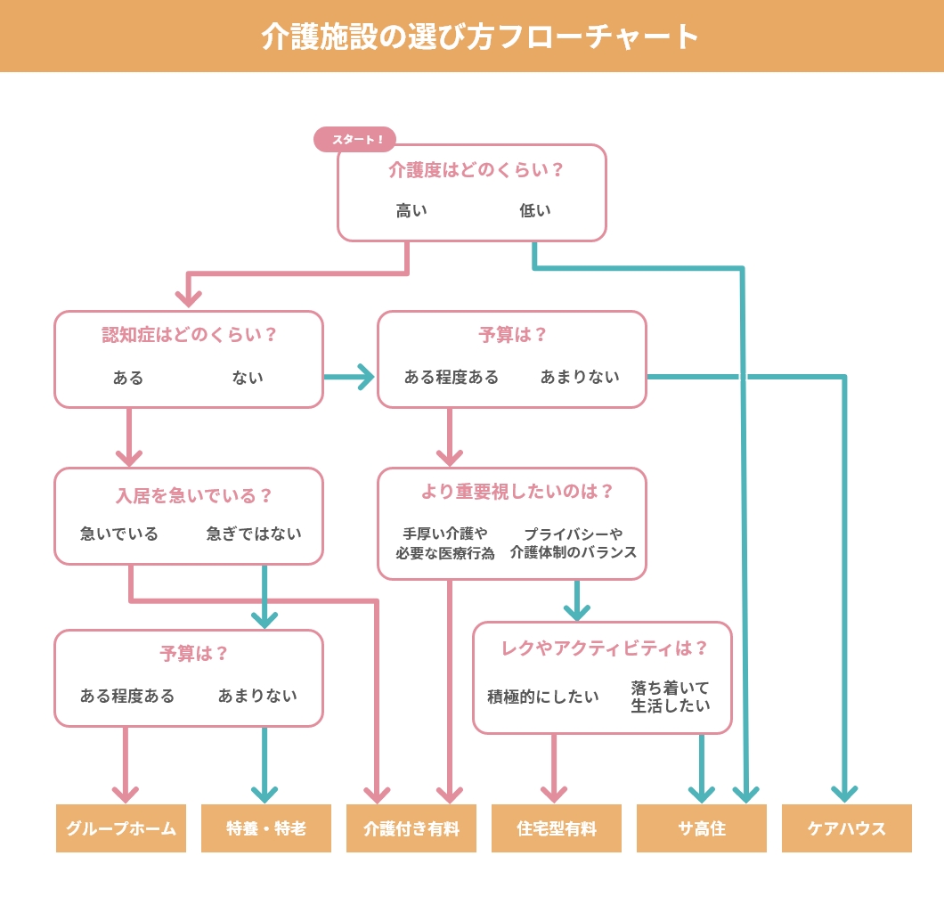フローチャート